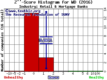 Walker & Dunlop, Inc. Z score histogram (Retail & Mortgage Banks industry)