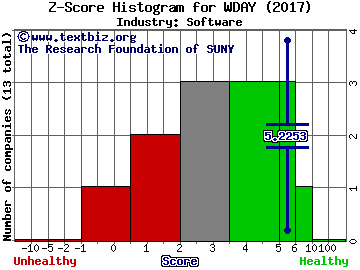 Workday Inc Z score histogram (Software industry)