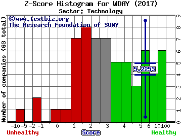 Workday Inc Z score histogram (Technology sector)