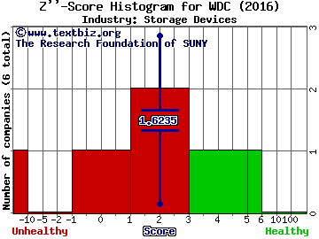 Western Digital Corp Z score histogram (Storage Devices industry)