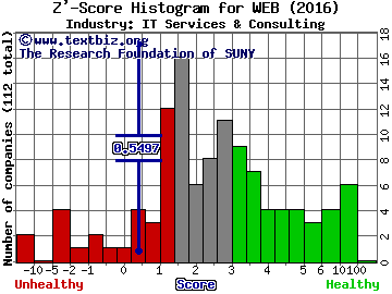 Web.com Group Inc Z' score histogram (IT Services & Consulting industry)