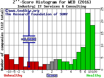 Web.com Group Inc Z score histogram (IT Services & Consulting industry)