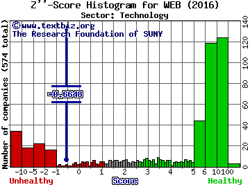 Web.com Group Inc Z'' score histogram (Technology sector)