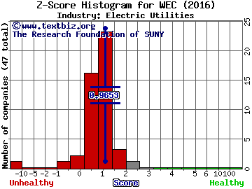 WEC Energy Group Inc Z score histogram (Electric Utilities industry)