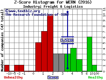 Werner Enterprises, Inc. Z score histogram (Freight & Logistics industry)