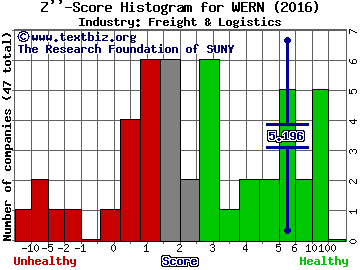 Werner Enterprises, Inc. Z score histogram (Freight & Logistics industry)