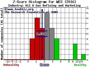 Western Gas Partners, LP Z score histogram (Oil & Gas Refining and Marketing industry)