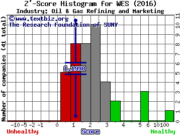 Western Gas Partners, LP Z' score histogram (Oil & Gas Refining and Marketing industry)