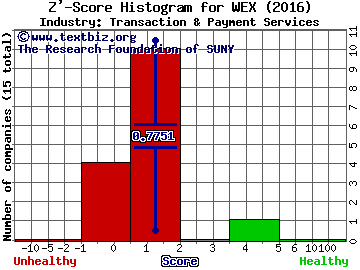 WEX Inc Z' score histogram (Transaction & Payment Services industry)