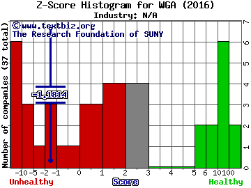 AG&E Holdings, Inc. Z score histogram (N/A industry)