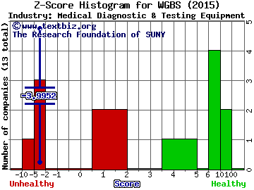 WaferGen Bio-systems, Inc. Z score histogram (Medical Diagnostic & Testing Equipment industry)