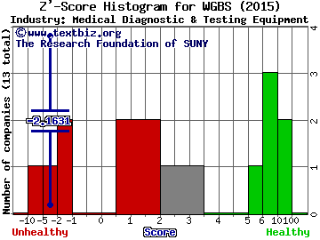 WaferGen Bio-systems, Inc. Z' score histogram (Medical Diagnostic & Testing Equipment industry)