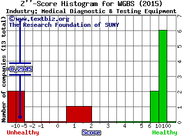 WaferGen Bio-systems, Inc. Z score histogram (Medical Diagnostic & Testing Equipment industry)