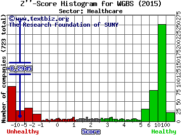 WaferGen Bio-systems, Inc. Z'' score histogram (Healthcare sector)