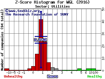 WGL Holdings Inc Z score histogram (Utilities sector)