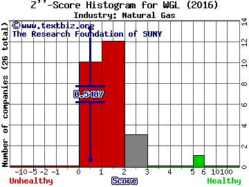 WGL Holdings Inc Z score histogram (Natural Gas industry)