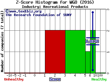 Winnebago Industries, Inc. Z score histogram (Recreational Products industry)