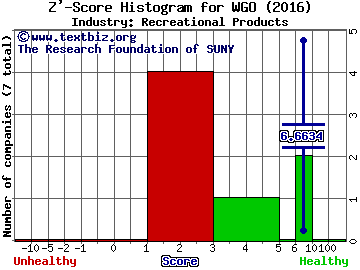 Winnebago Industries, Inc. Z' score histogram (Recreational Products industry)