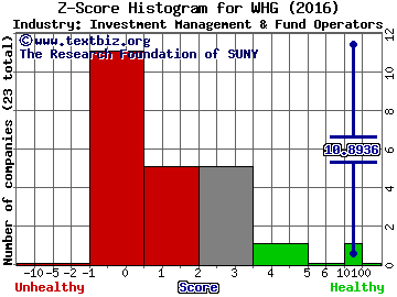 Westwood Holdings Group, Inc. Z score histogram (Investment Management & Fund Operators industry)