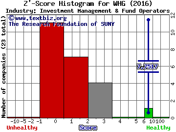 Westwood Holdings Group, Inc. Z' score histogram (Investment Management & Fund Operators industry)