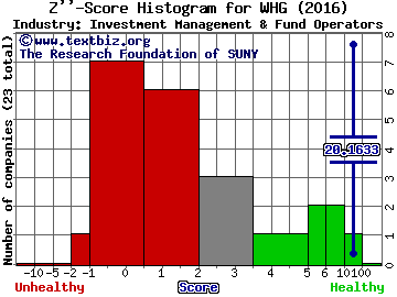 Westwood Holdings Group, Inc. Z score histogram (Investment Management & Fund Operators industry)