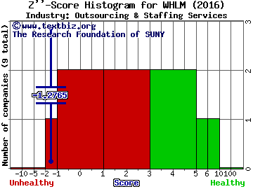 Wilhelmina International Inc Z score histogram (Outsourcing & Staffing Services industry)