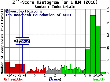 Wilhelmina International Inc Z'' score histogram (Industrials sector)