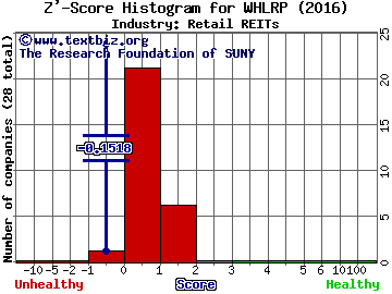 Wheeler Real Estate Investment Trust Inc Z' score histogram (Retail REITs industry)