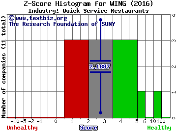 Wingstop Inc Z score histogram (Quick Service Restaurants industry)