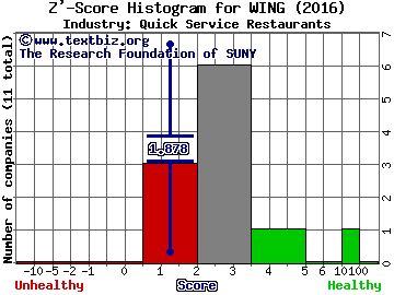 Wingstop Inc Z' score histogram (Quick Service Restaurants industry)