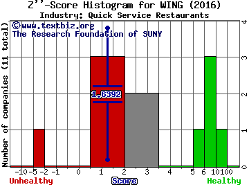 Wingstop Inc Z score histogram (Quick Service Restaurants industry)