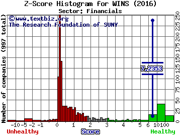 Wins Finance Holdings Inc Z score histogram (Financials sector)