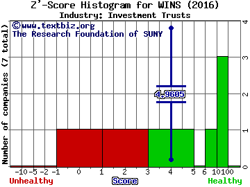 Wins Finance Holdings Inc Z' score histogram (Investment Trusts industry)