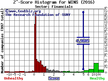 Wins Finance Holdings Inc Z' score histogram (Financials sector)