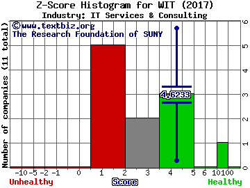 Wipro Limited (ADR) Z score histogram (IT Services & Consulting industry)