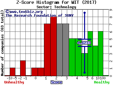 Wipro Limited (ADR) Z score histogram (Technology sector)