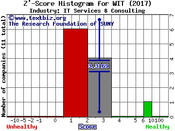 Wipro Limited (ADR) Z' score histogram (IT Services & Consulting industry)