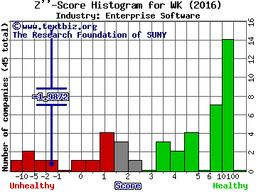 Workiva Inc Z score histogram (Enterprise Software industry)