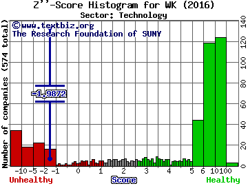 Workiva Inc Z'' score histogram (Technology sector)