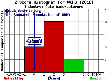 Workhorse Group Inc Z score histogram (Auto Manufacturers industry)