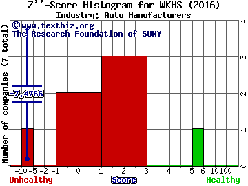 Workhorse Group Inc Z score histogram (Auto Manufacturers industry)