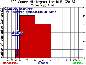 Westmoreland Coal Company Z score histogram (Coal industry)