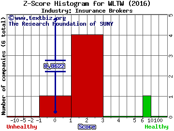 Willis Towers Watson PLC Z score histogram (Insurance Brokers industry)