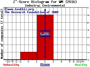 Waste Management, Inc. Z' score histogram (Environmental industry)