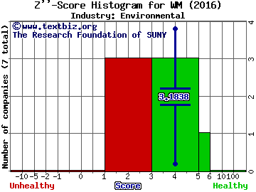 Waste Management, Inc. Z score histogram (Environmental industry)