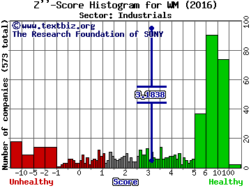 Waste Management, Inc. Z'' score histogram (Industrials sector)