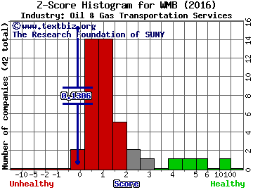 Williams Companies Inc Z score histogram (Oil & Gas Transportation Services industry)