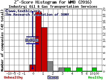 Williams Companies Inc Z' score histogram (Oil & Gas Transportation Services industry)