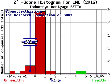 Western Asset Mortgage Capital Corp Z score histogram (Mortgage REITs industry)