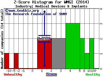 Wright Medical Group Inc Z score histogram (Medical Devices & Implants industry)